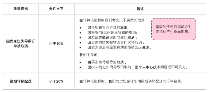 Ozon监管哪些质量指标——Ozon知识体系