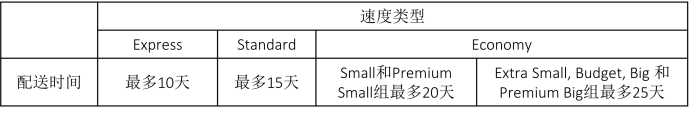 配送速度——Ozon知识体系
