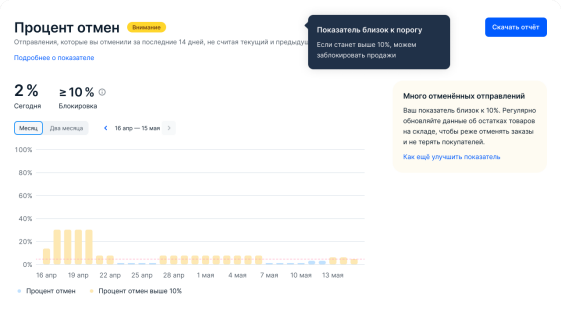 质量指标低时对仓库的封锁——Ozon知识体系