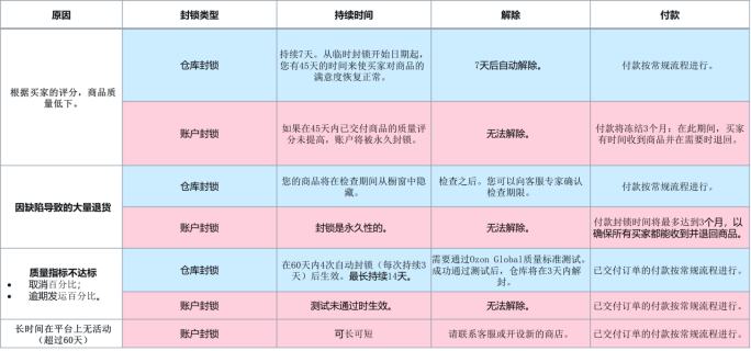 封锁的原因——Ozon知识体系