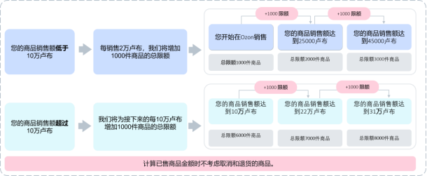 上传和更改商品的限额——Ozon知识体系