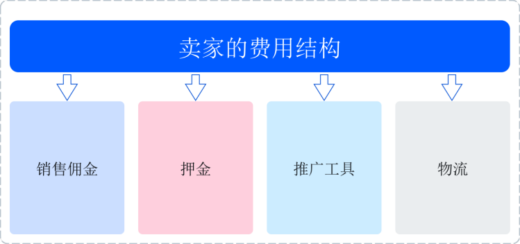 卖家费用——Ozon知识体系