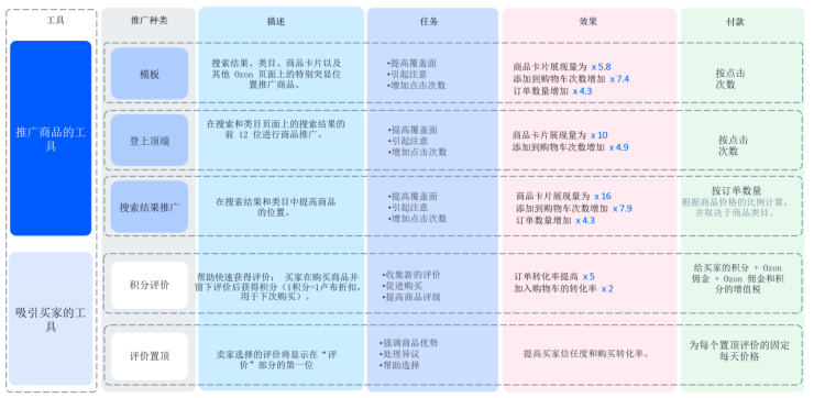推广——Ozon知识体系