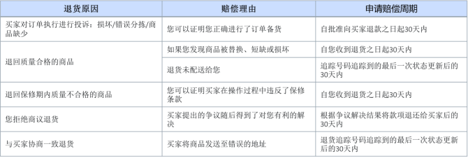 如何获得赔偿——Ozon知识体系