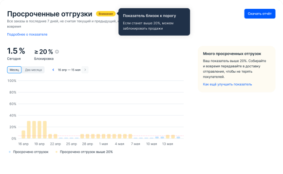 质量指标低时对仓库的封锁——Ozon知识体系