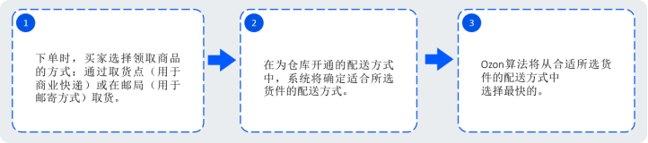 如何设置新的配送方式?——Ozon知识体系