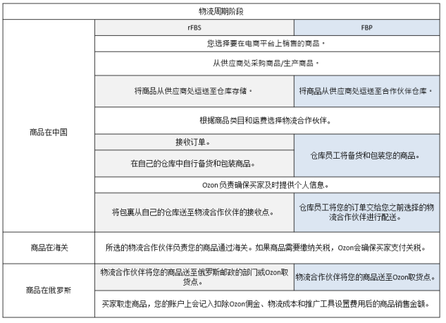 商品配送给买家的总体流程——Ozon知识体系