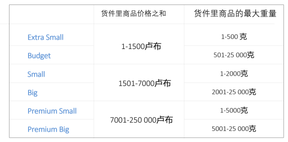货件组别——Ozon知识体系