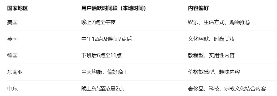 TikTok广告地域和时段投放策略——TikTok Ads优化技巧