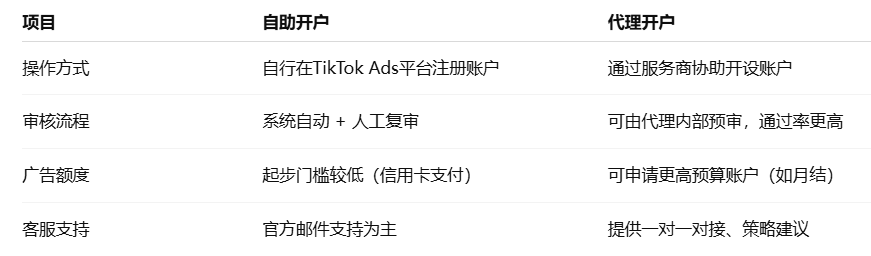 广告账户审核与常见问题——TikTok Ads优化技巧