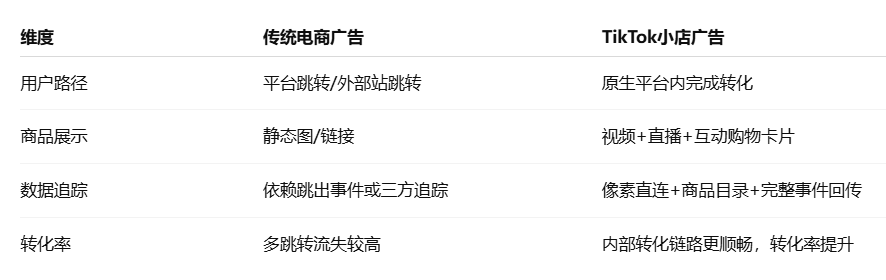 TikTok小店及购物广告简介——TikTok Ads优化技巧